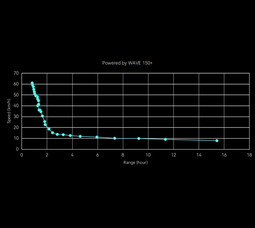 WAVE-150 boot speed chart