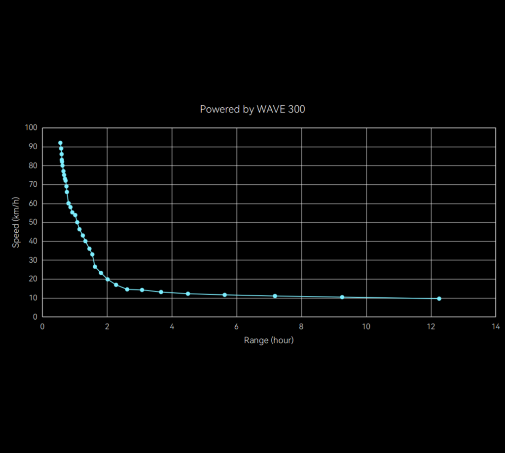 WAVE-300 speed chart