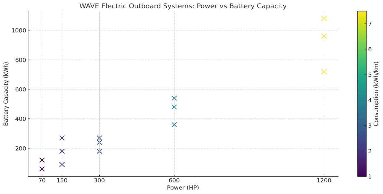 WAVE electric outboard power capacity comparison